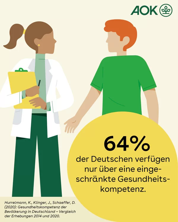 Grafik zum Thema: 64 Prozent der Deutschen verfügen nur über eine eingeschränkte Gesundheitskompetenz.