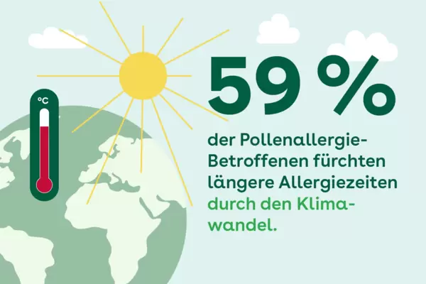 59 % der Pollenallergie-Betroffenen fürchten längere Allergiezeiten durch den Klimawandel.