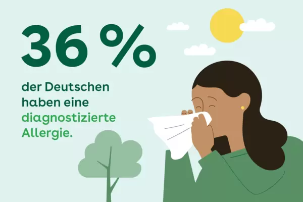 36 % der Deutschen haben eine diagnostizierte Allergie.