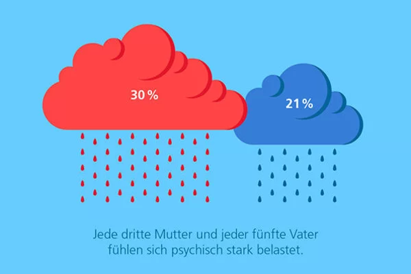 Zwei verschiedenfarbige Regenwolken stehen symbolisch für psychisch belastete Mütter und Väter.