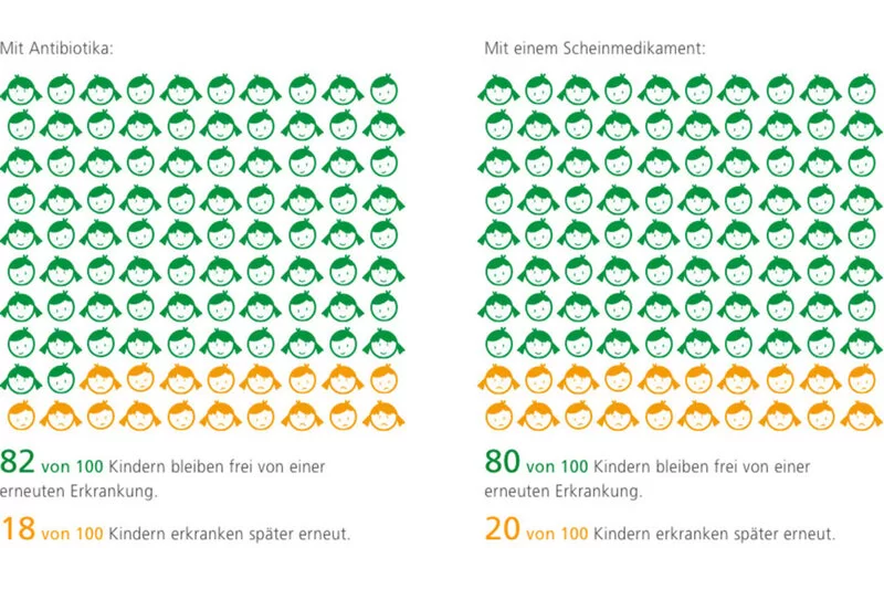 Das Bild zeigt eine Statisitk über eine Krankheitsbehandlung mit oder ohne Antibiotika.