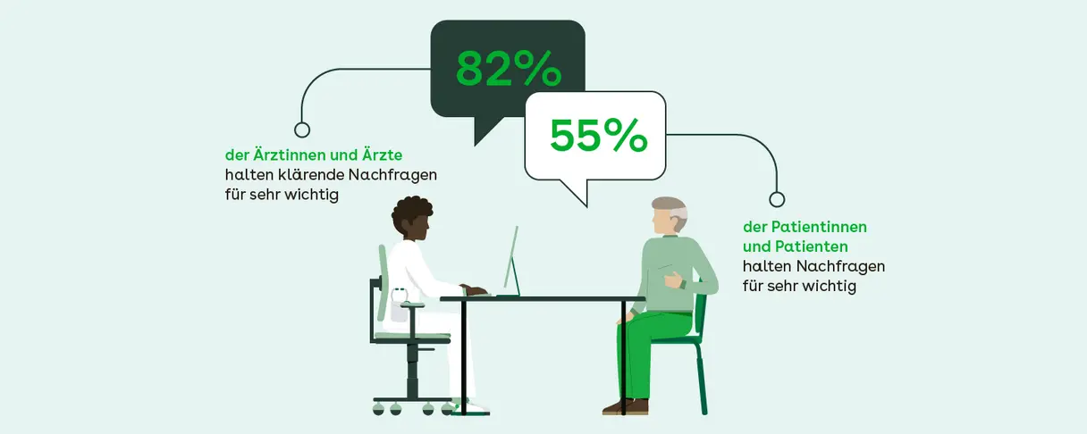 Infografik: 82% der Ärztinnen und Ärzte halten klärende Nachfragen für sehr wichtig. 55% der Patienten und Patientinnen halten Nachfragen für sehr wichtig.