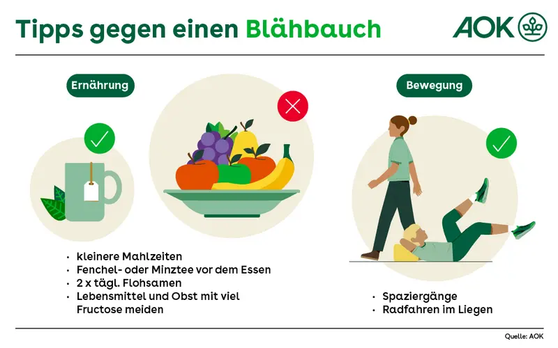 Tipps gegen einen Blähbauch: kleinere Mahlzeiten, Fenchel- oder Minztee vor dem Essen, zweimal täglich Flohsamen, Obst mit viel Fructose meiden, sowie Bewegung in den Alltag einbauen (durch Spaziergänge oder Radfahren im Liegen).