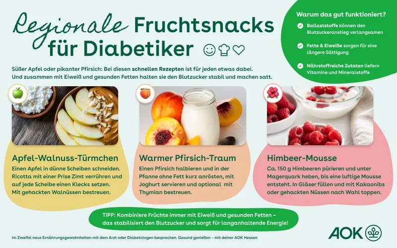 Infografik „Regionale Fruchtsnacks für Diabetiker“ mit drei Rezeptideen: Apfel-Walnuss-Türmchen, warmer Pfirsich-Traum und Himbeer-Mousse. Hinweis: Ballaststoffe, Fette und Eiweiße können helfen, den Blutzuckeranstieg zu verlangsamen und länger zu sättigen.