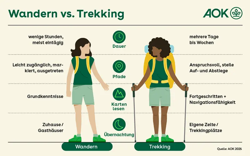 Infografik mit zwei Figuren, die Unterschiede zwischen Wandern und Trekking anhand von Dauer, Pfaden, Kartenlesen und Übernachtung zeigen.