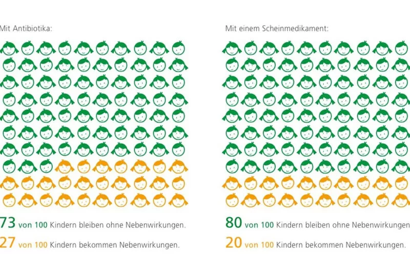 Eine Grafik mit dem Nebenwirkungen von Antibiotika bei Kindern. 