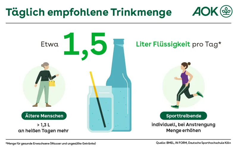 Die täglich empfohlene Trinkmenge für gesunde Erwachsene ist 1,5 Liter Flüssigkeit. Ausnahmen: Ältere Menschen benötigen mindestens 1,3 Liter (an heißen Tagen mehr). Sporttreibende sollten die Trinkmenge individuell erhöhen.