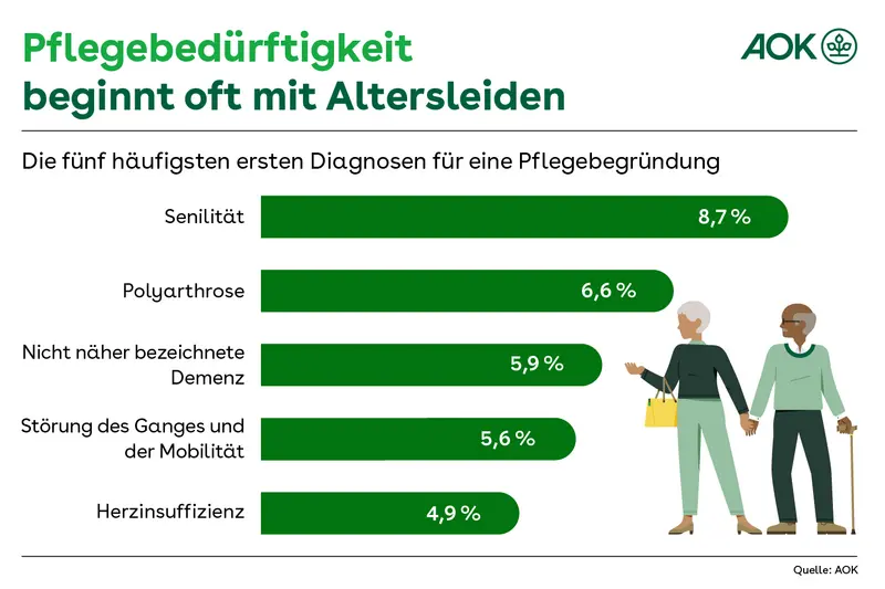Grafik der AOK. Die Grafik enthält ein Balkendiagramm mit den fünf häufigsten ersten Diagnosen für eine Pflegebegründung. Dies sind in absteigender Reihenfolge: Senilität (8,7%), Polyarthrose (6,6%), Nicht näher bezeichnete Demenz (5,9%), Störung des Ganges und der Mobilität (5,6%), Herzinsuffizienz (4,9%). Neben dem Balkendiagramm ist ein älteres Paar abgebildet.