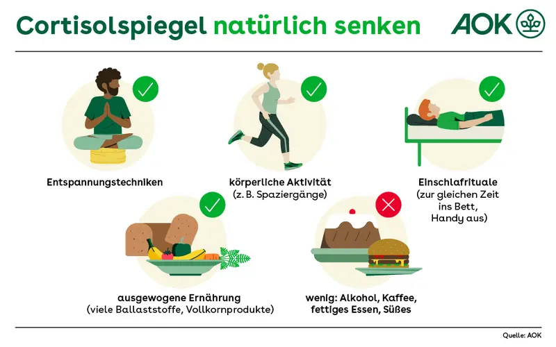 So kann man seinen Cortisolspiegel natürlich senken: durch körperliche Aktivität, Entspannungstechniken, ausgewogene Ernährung, Einschlafrituale und sowie wenig Alkohol, wenig Kaffee, wenig fettiges Essen und wenig Süßes.