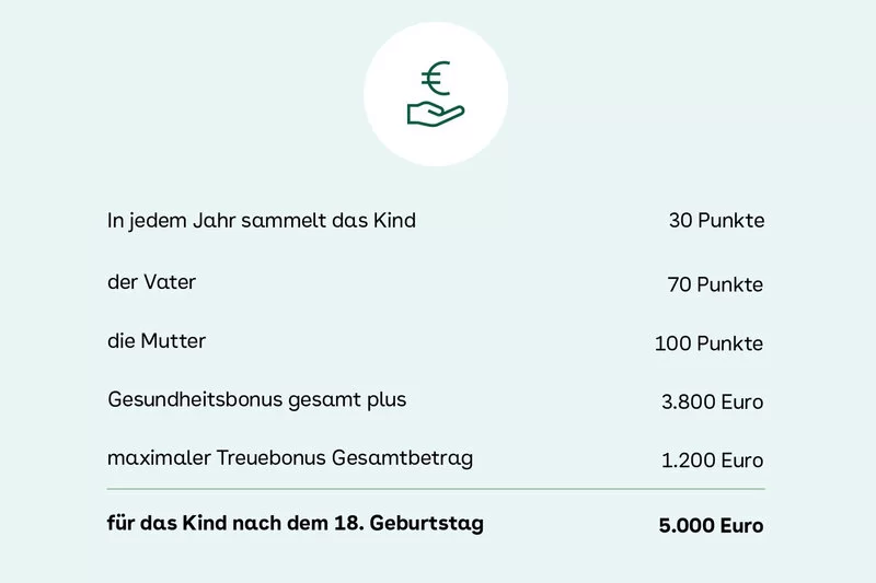 AOK-Hessen - Kinderbonus Beispielrechnung 1