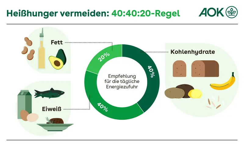 Empfehlung für die tägliche Energiezufuhr in einem Tortendiagramm: 40 Prozent Kohlenhydrate, 20 Prozent Eiweiße und 20 Prozent Fette.