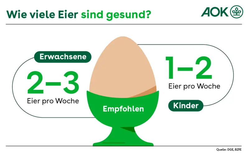 In der Grafik dargestellt sind die Empfehlungen von DGE und BZfE, wie viele Eier pro Woche gesund sind: für Erwachsene 2 bis 3  Eier, für Kinder 1 bis 2.