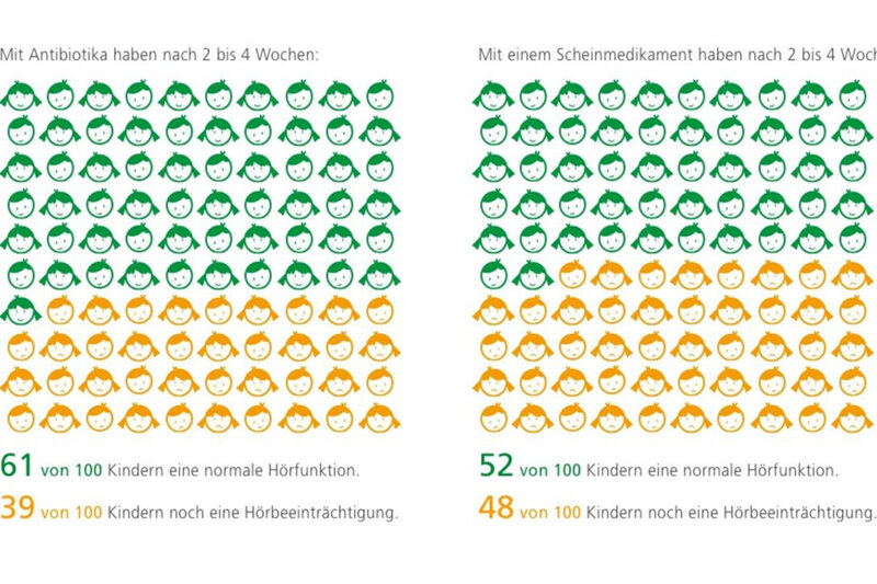 Das Bild zeigt eine Statisitk über eine Krankheitsbehandlung mit oder ohne Antibiotika.