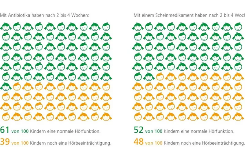 Das Bild zeigt eine Statisitk über eine Krankheitsbehandlung mit oder ohne Antibiotika.