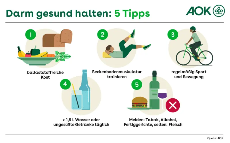 Abgebildet sind fünf Tipps zur Vorbeugung von Stuhlgangproblemen: Mindestens 1,5 Liter Wasser oder andere ungesüßte Getränke pro Tag trinken, regelmäßige Bewegung, ballaststoffreiche Kost, Beckenbodenmuskulatur trainieren. Meiden sollte man: Tabak, Alkohol und Fertiggerichte; selten Fleisch essen