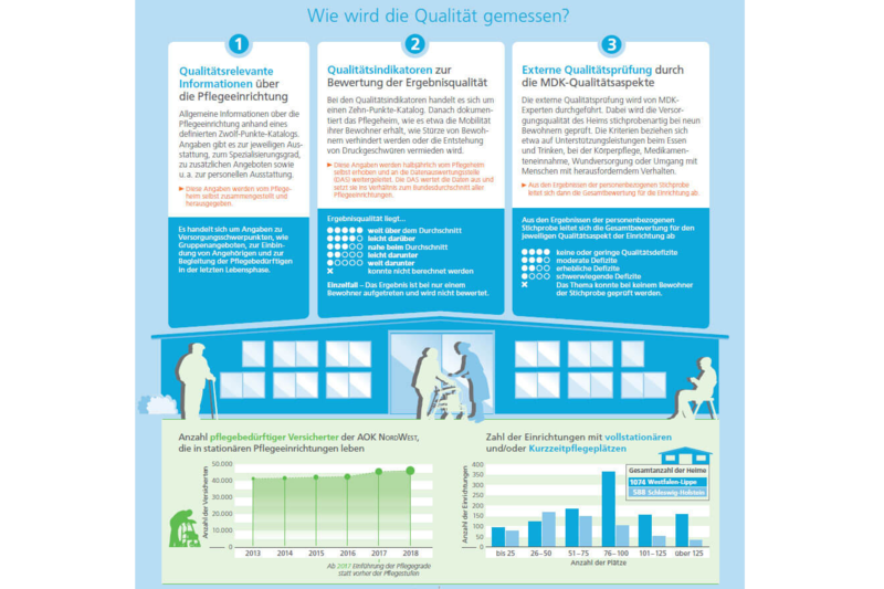 Auf der Infografik sind die drei Kriterien aufgelistet, die die Qualität von Pflegeheimen bestimmen sowie die Anzahl von pflegebedürftigen AOK-Versicherten.