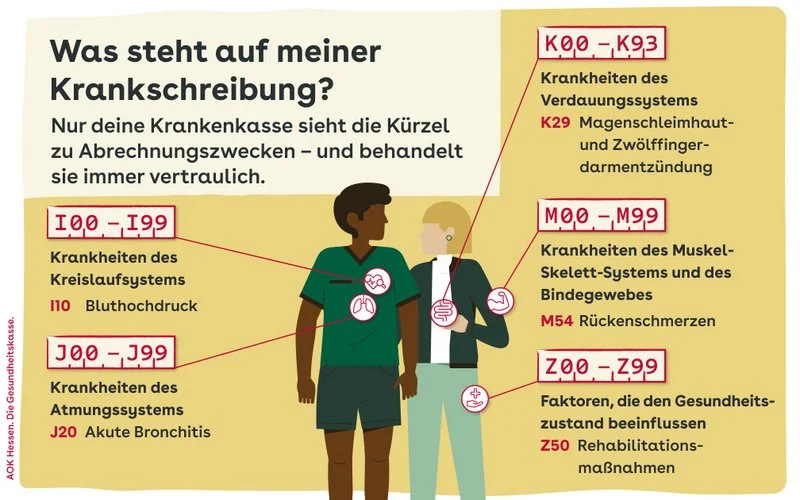Das Bild zeigt eine Infografik mit dem Titel „Was steht auf meiner Krankschreibung?“. Auf einem gelben Hintergrund sind zwei illustrierte Personen zu sehen. Verschiedene Icons verweisen auf die unterschiedlichen Kategorien von ICD-Codes von I is Z.