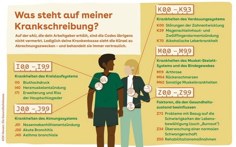 Das Bild zeigt eine Infografik mit dem Titel „Was steht auf meiner Krankschreibung?“. Auf einem gelben Hintergrund sind zwei illustrierte Personen zu sehen. Verschiedene Icons verweisen auf die unterschiedlichen Kategorien von ICD-Codes von I is Z.