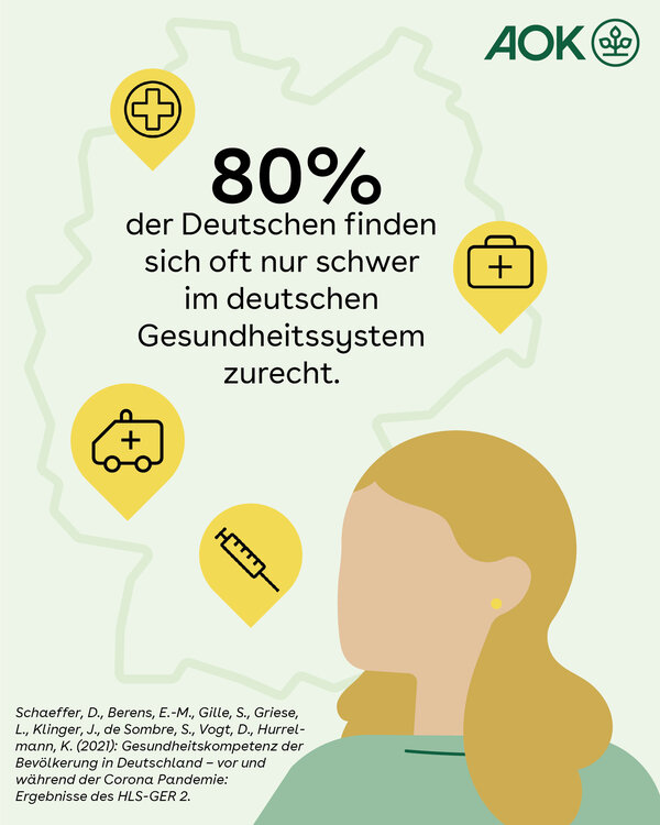 Grafik zum Thema: 83 Prozent der Deutschen finden sich oft nur schwer im deutschen Gesundheitssystem zurecht.