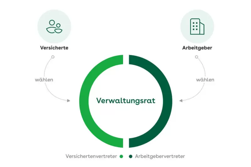 Bei den Sozialwahlen können Versicherte und Arbeitgeber ihre Vertreter in den Verwaltungsrat entsenden.