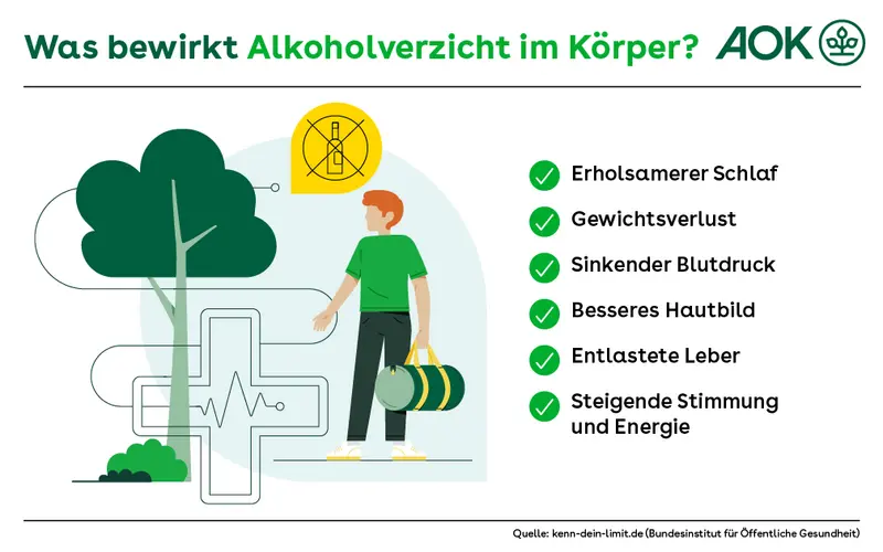 Die positiven Effekte eines Alkoholverzichts: Erholsamerer Schlaf, Gewichtsverlust, sinkender Blutdruck, besseres Hautbild, entlastete Leber, steigende Stimmung und Energie.