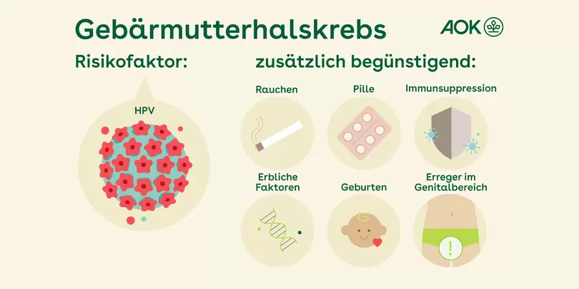 Wie Schnell Entwickelt Sich Gebärmutterhalskrebs