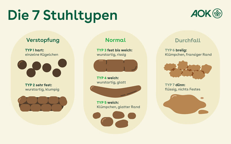 Was sagt die Form des Stuhlgangs aus?