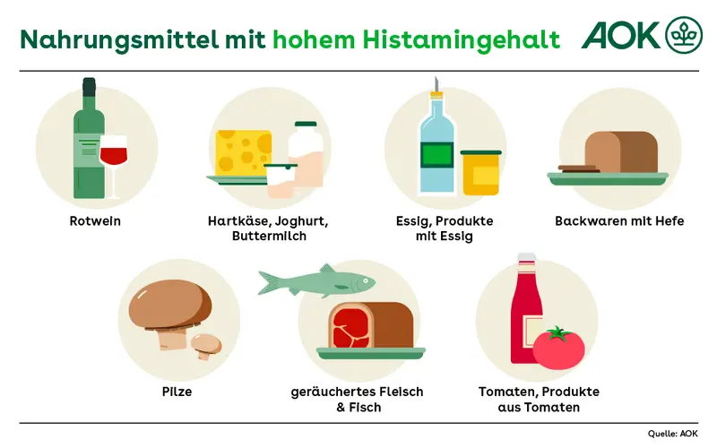 Nahrungsmittel mit hohem Histamingehalt: Rotwein, Hartkäse, Joghurt und Buttermilch, Essig und Produkte mit Essig, Backwaren mit Hefe, Pilze, geräuchertes Fleisch und Fisch, Tomaten und Produkte aus Tomaten.