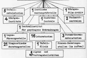 Medizinische Institute