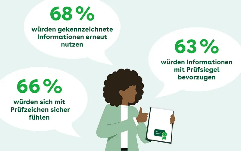 Eine Illustration einer Frau mit einem Magazin in der Hand, auf einer Seiten ist ein Siegel zu erkennen. Um sie herum verschiedene Prozentangaben, die das Vertrauen in fachlich geprüfte Gesundheitsinformationen verdeutlichen.