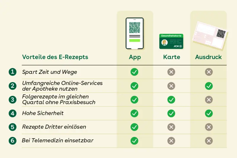 Eine gelb-grüne Tabelle vergleicht die Nutzung des E-Rezepts per AOK Mein Leben-App, Gesundheitskarte oder Rezept-Ausdruck. Die Vorteile sind: 1. Spart Zeit und Wege, 2. Umfangreiche Online-Services der Apotheken nutzen, 3. Folgerezepte im gleiche Quartal ohne Praxisbesuch, 4. Hohe Sicherheit, 5. Rezepte Dritter einlösen, 6. Bei Telemedizin einsetzbar. Mit der App sind alle sechs Vorteile nutzbar, während die Karte nur eine hohe Sicherheit und Folgerezepte ohne Praxisbesuch möglich macht. Beim klassischen Rezept-Ausdruck ist lediglich die hohe Sicherheit von Vorteil.