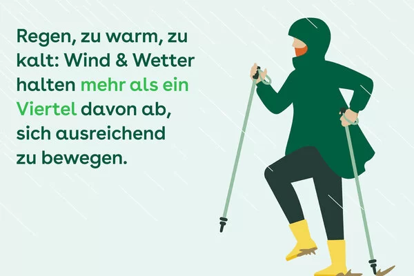 Regen, zu warm, zu kalt: Wind & Wetter halten mehr als ein Viertel davon ab, sich ausreichend zu bewegen.