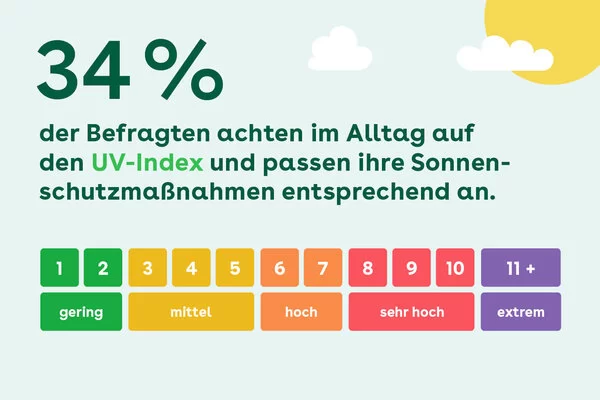 34% der Befragten achten im Alltag auf den UV-Index und passen ihre Sonnenschutzmaßnahmen entsprechend an.