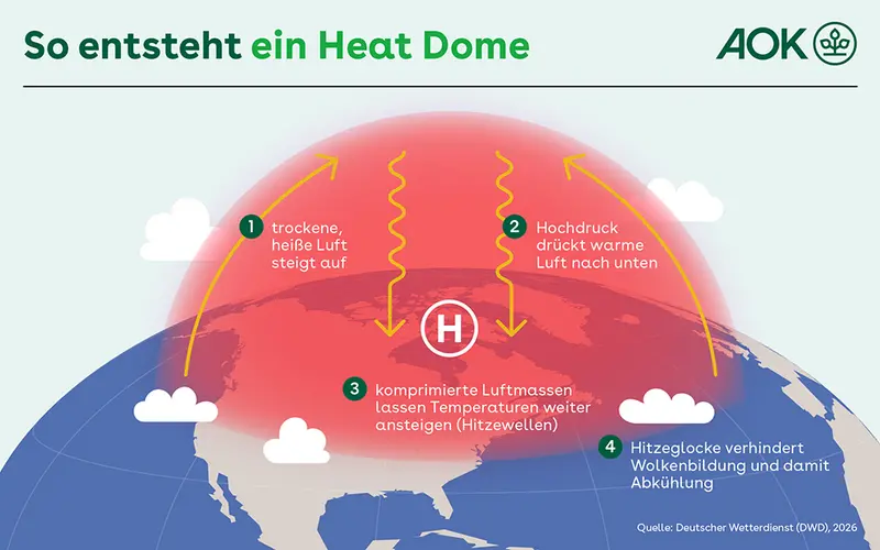 Eine Illustration zeigt eine rote Hitzeglocke, die die Entstehung eines Heat Domes in vier Schritten erklärt.