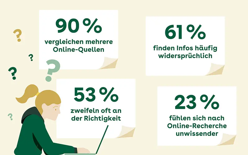 Eine Illustration einer Frau an einem Computer. Um sie herum verschiedene Prozentangaben, die die Verunsicherung bei der Recherche nach Gesundheitsinformationen verdeutlichen.