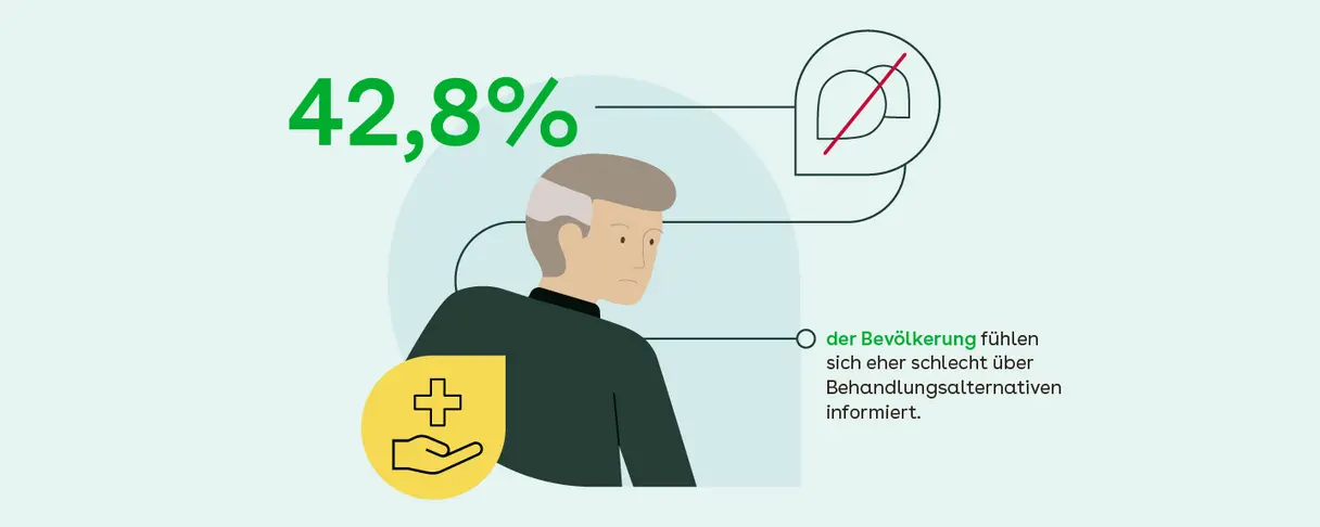 Infografik: 42,8% der Bevölkerung fühlen sich eher schlecht über Behandlungsalternativen informiert.