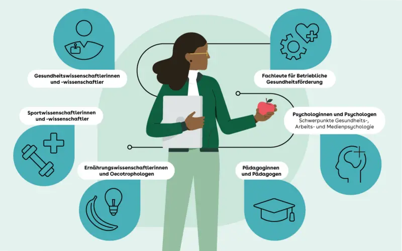 Eine Illustration zeigt eine Frau, die ein Dokument und einen roten Apfel hält. Sie ist von sechs türkisfarbenen Kreisen umgeben, die mithilfe von Symbolen verschiedene Fachbereiche darstellen. Die jeweiligen Expertinnen und Experten sind darüber benannt: Gesundheitswissenschaftlerinnen und -wissenschaftler, Sportwissenschaftlerinnen und -wissenschaftler, Ernährungswissenschaftlerinnen und Oecotrophologen, Pädagoginnen und Pädagogen, Psychologinnen und Psychologen sowie Fachleute für betriebliche Gesundheitsförderung.
