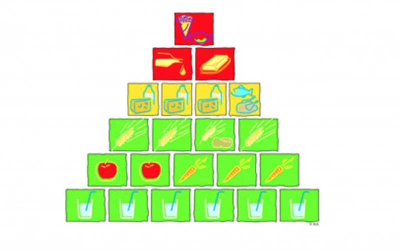 Überblick über Lebensmittel für eine ausgewogene Ernährung, anschaulich dargestellt in der Ernährungspyramide. 