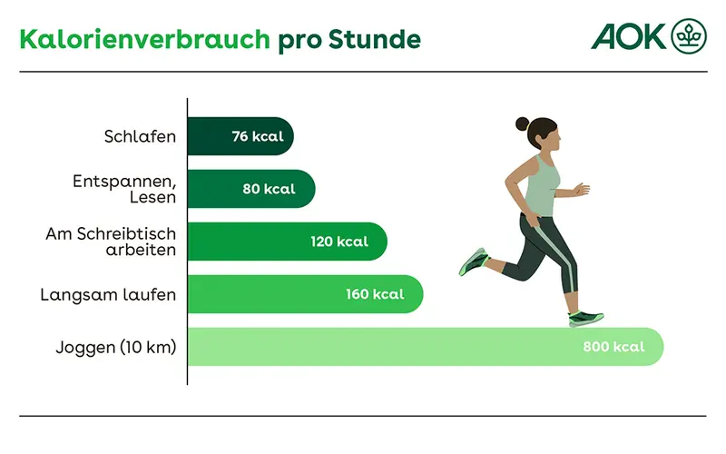Balkendiagramm zeigt den Kalorienverbrauch pro Stunde. Die Werte reichen von 76 kcal beim Schlafen bis zu 800 kcal beim Joggen (10 km).