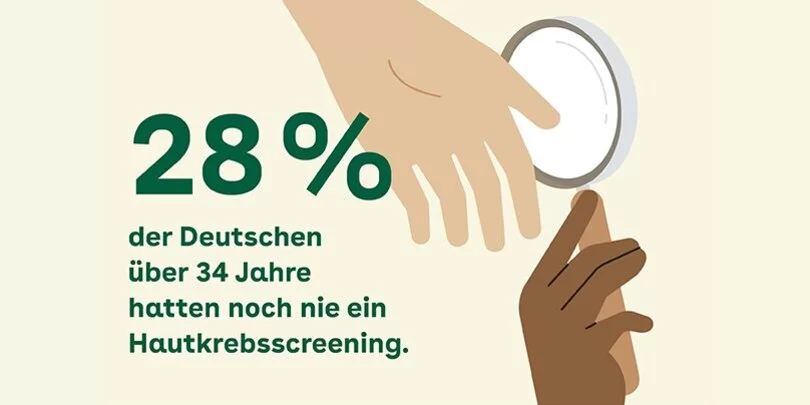 28% der Deutschen über 34 Jahre hatten noch nie ein Hautkrebsscreening.