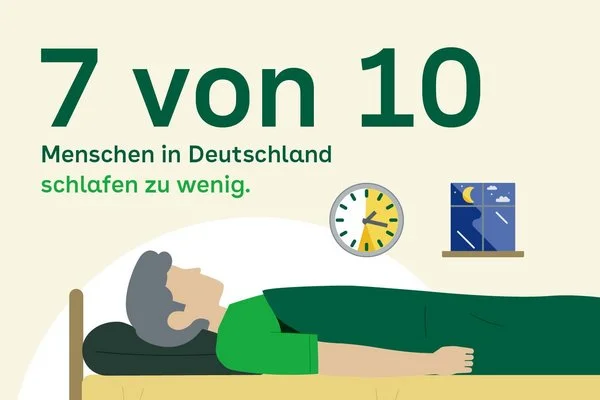 Illustration einer schlafenden Person im Bett mit Uhr und Fenster im Hintergrund sowie dem Text 7 von 10 Menschen in Deutschland schlafen zu wenig.
