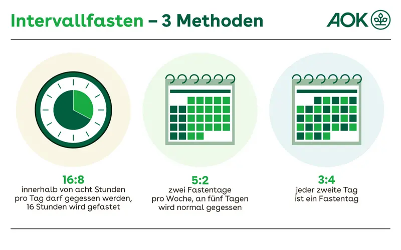 Infografik über die drei gängigen Methoden des Intervallfastens. Sie erklärt die 16:8-Methode, die 5:2-Methode und die 3:4-Methode.