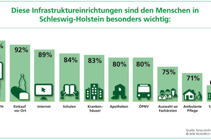 Das Bild zeigt das Ergebnis einer Umfrage.