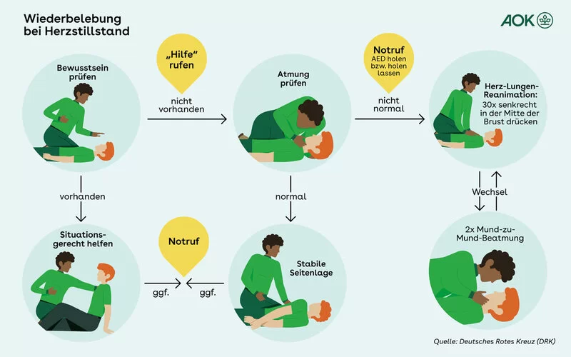Wiederbelebung bei Herzstillstand