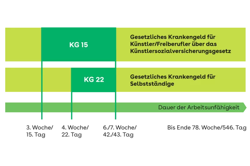 Das Bild zeigt ein Datenblatt, das über den Erhalt von gesetzlichem Krankengeld aufklärt.