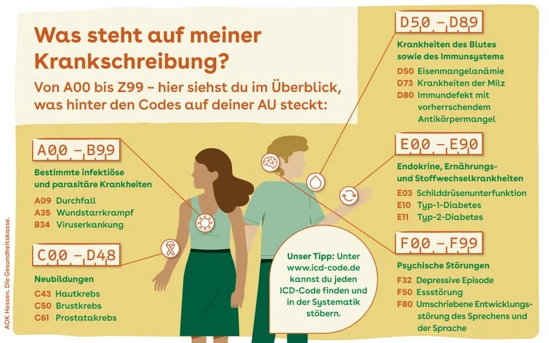 Das Bild zeigt eine Infografik mit dem Titel „Was steht auf meiner Krankschreibung?“. Auf einem gelben Hintergrund sind zwei illustrierte Personen zu sehen. Verschiedene Icons verweisen auf die unterschiedlichen Kategorien von ICD-Codes von A is F.
