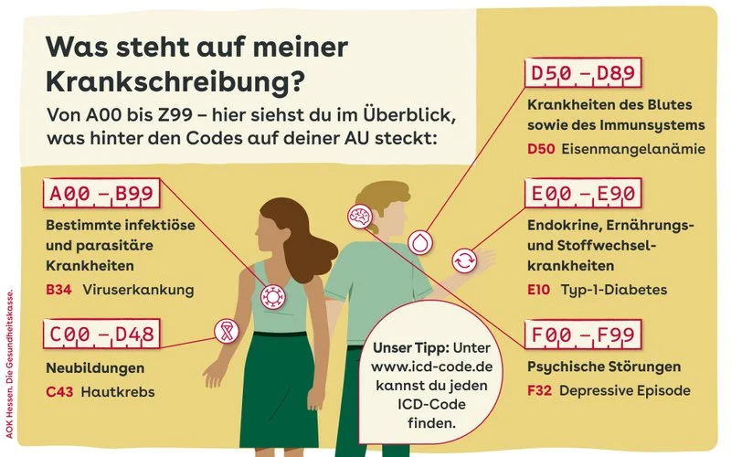 Das Bild zeigt eine Infografik mit dem Titel „Was steht auf meiner Krankschreibung?“. Auf einem gelben Hintergrund sind zwei illustrierte Personen zu sehen. Verschiedene Icons verweisen auf die unterschiedlichen Kategorien von ICD-Codes von A is F.