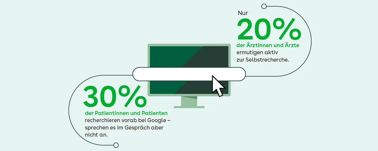 Infografik: 30% der Patientinnen und Patienten recherchieren vorab bei Google – sprechen es im Gespräch aber nicht an. Nur 20% der Ärztinnen und Ärzte ermutigt akiv zur Selbstrecherche.