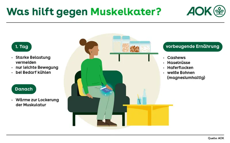 Tipps gegen einen Muskelkater: Am ersten Tag hilft es, starke Belastung zu vermeiden und sich nur leicht zu bewegen, bei Bedarf kühlen. Danach kann Wärme die Muskulatur auflockern. Auch eine sportgerechte Ernährung kann helfen: Cashewkerne, Haselnüsse, Haferflocken und weiße Bohnen sind reich an Magnesium.