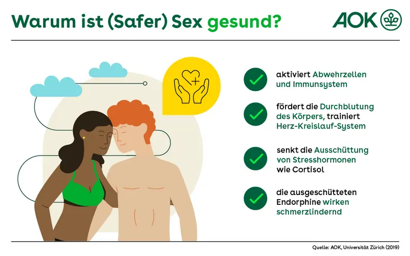 Die gesundheitlichen Effekte von Safer Sex: er aktiviert Abwehrzellen und Immunsystem, fördert die Durchblutung des Körpers, trainiert Herz-Kreislauf-System, und senkt die Ausschüttung von Stresshormonen wie Cortisol. Die ausgeschütteten Endorphine wirken schmerzlindernd.